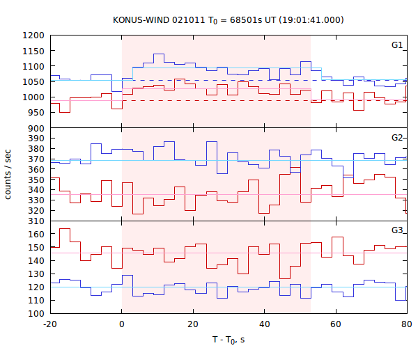 light curves