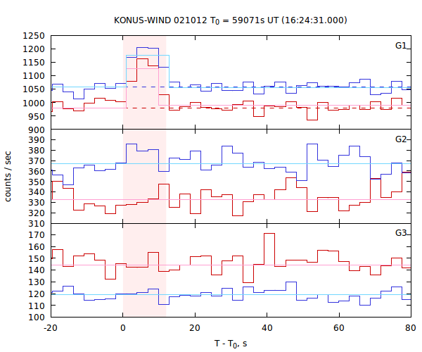 light curves