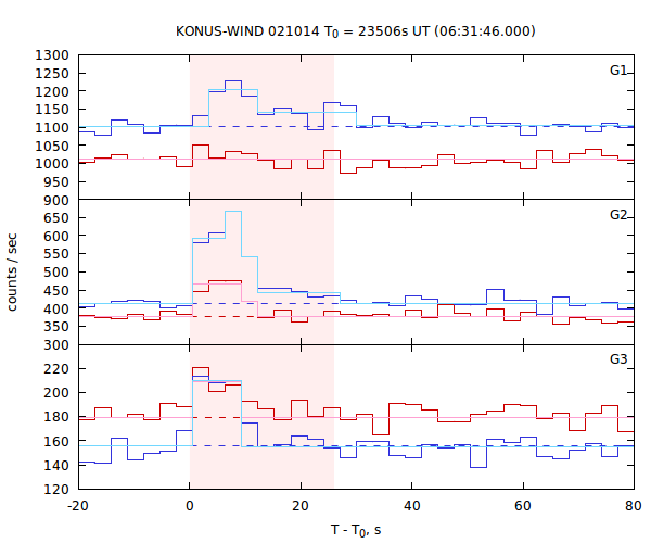 light curves