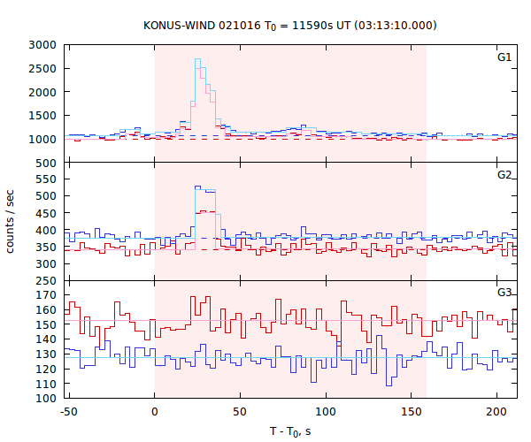 light curves