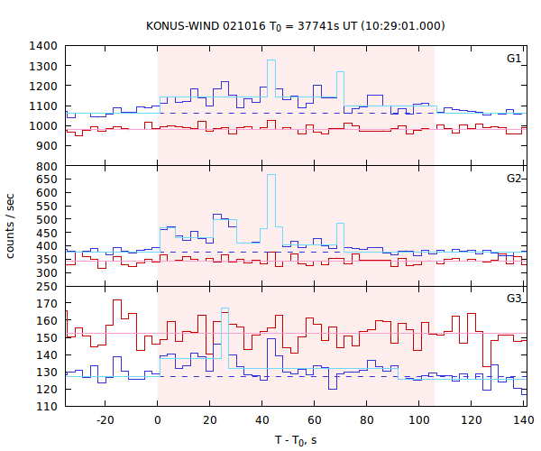 light curves
