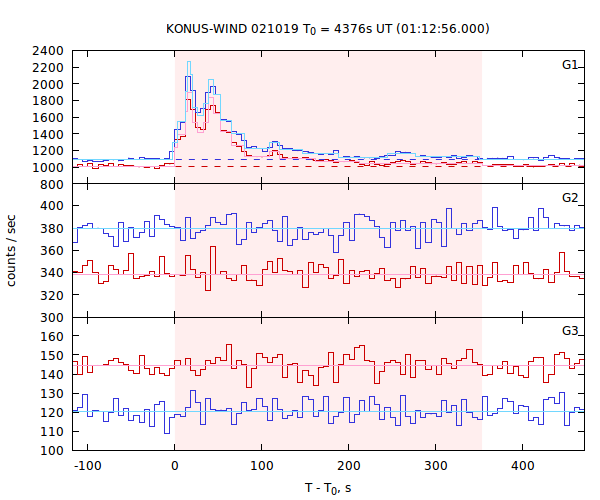 light curves
