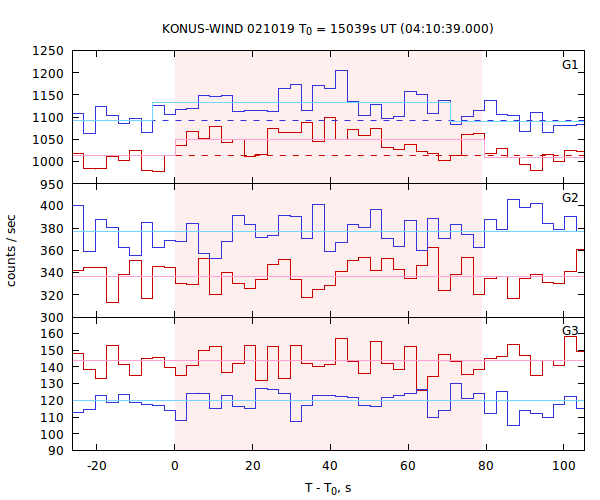 light curves