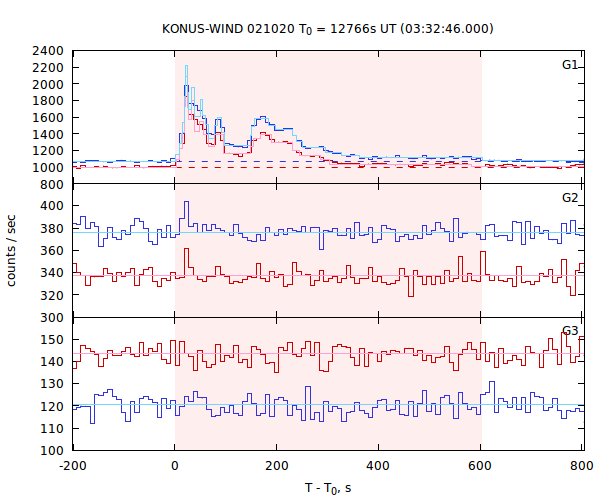 light curves