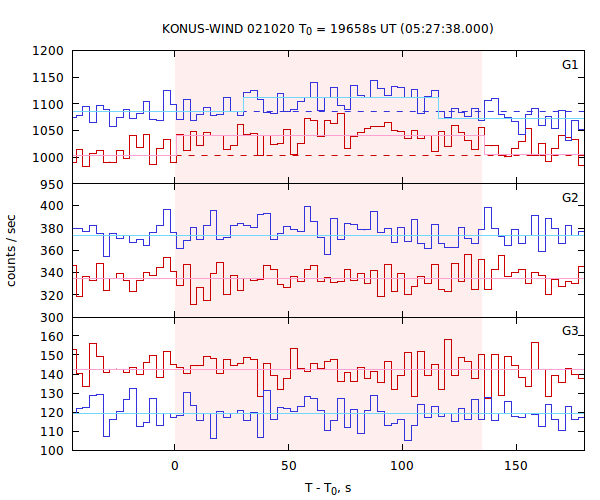light curves