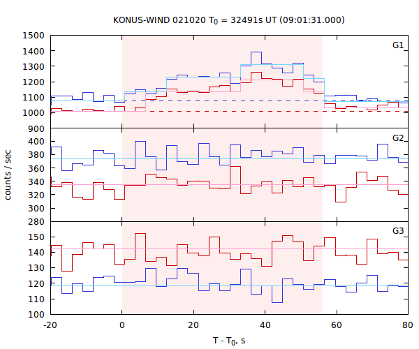 light curves