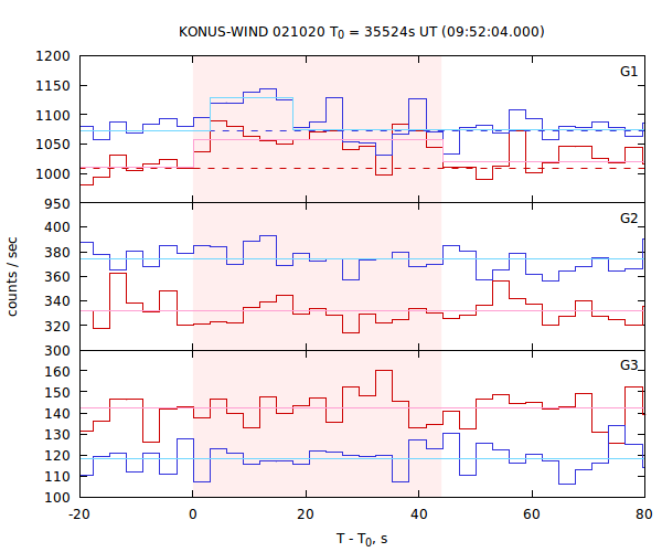 light curves
