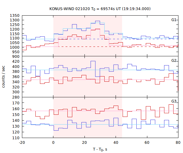 light curves