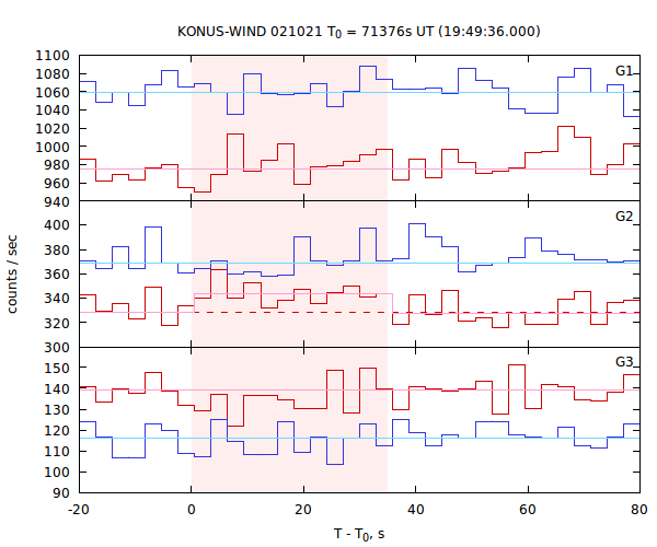 light curves