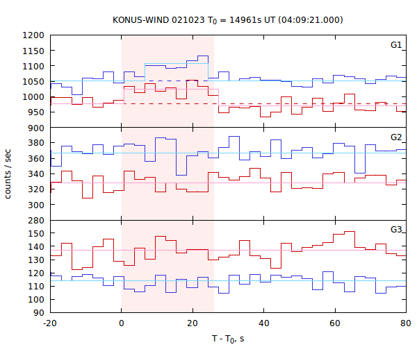 light curves