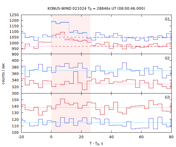 light curves