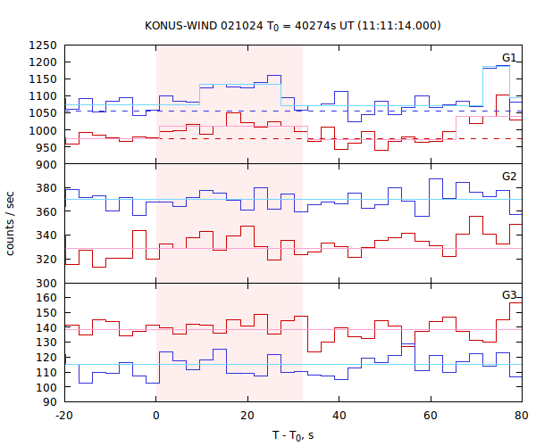 light curves