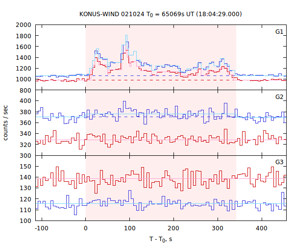 light curves