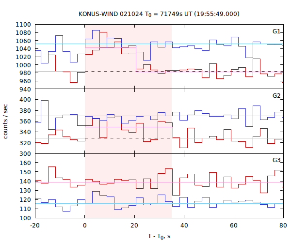 light curves