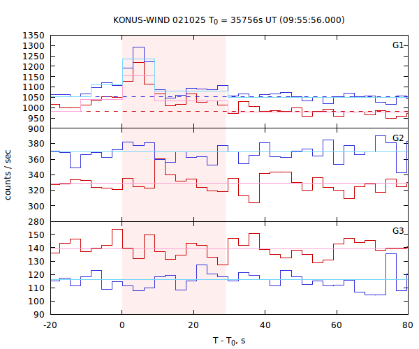 light curves