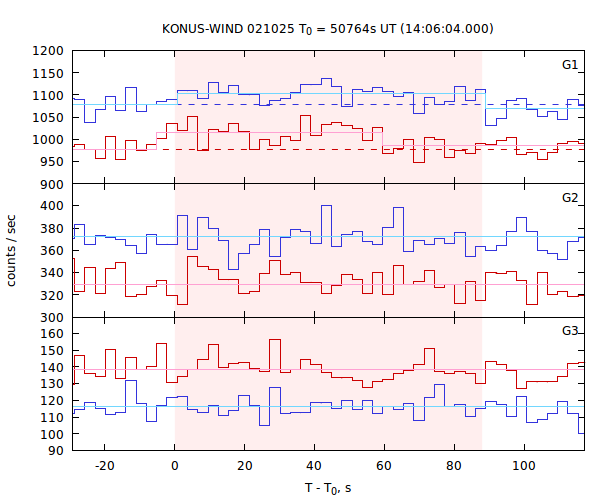light curves