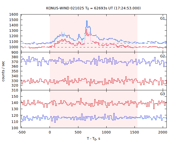 light curves