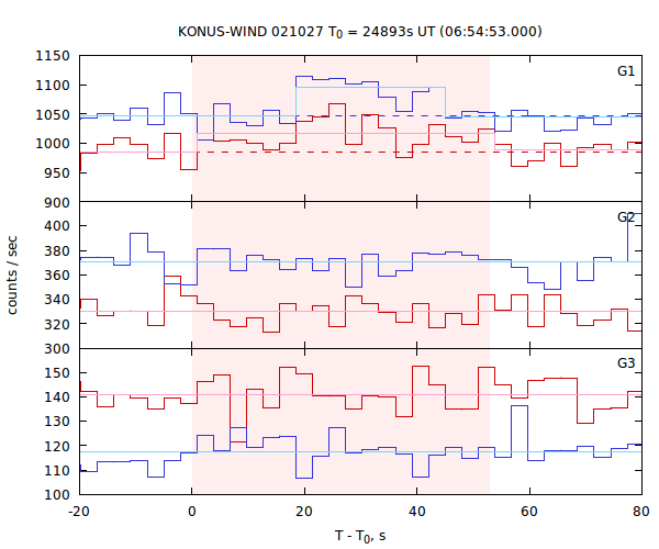 light curves