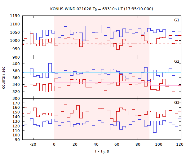 light curves