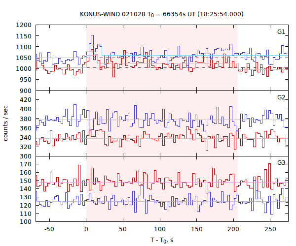 light curves