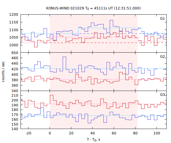 light curves