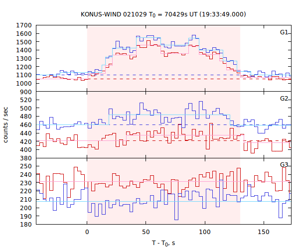 light curves