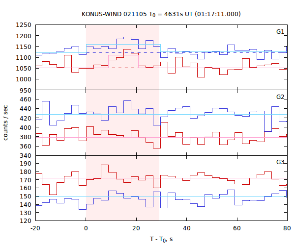 light curves