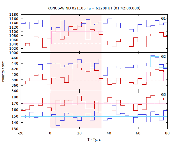 light curves