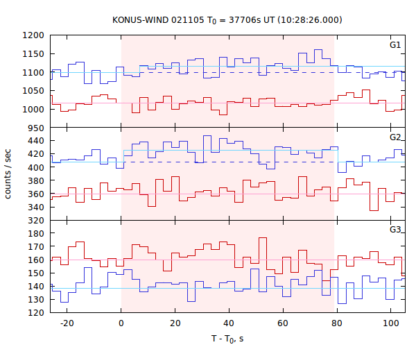 light curves