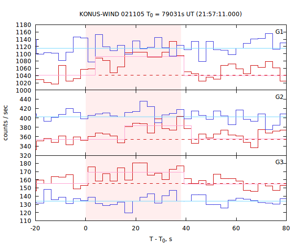 light curves