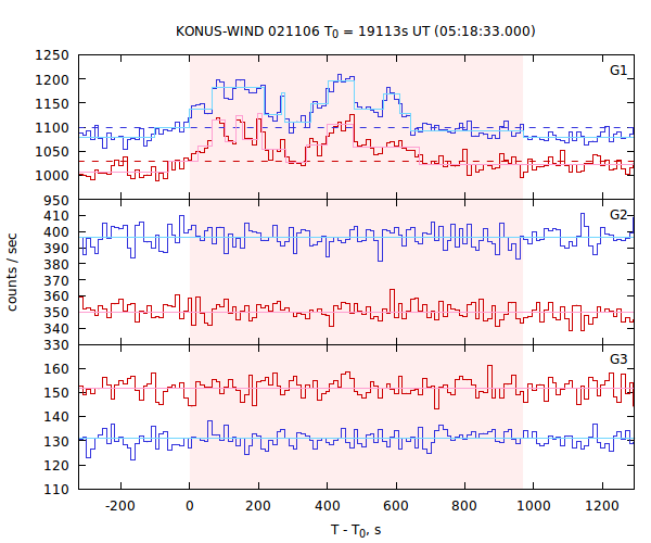 light curves