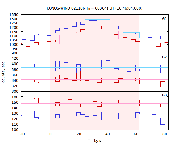 light curves