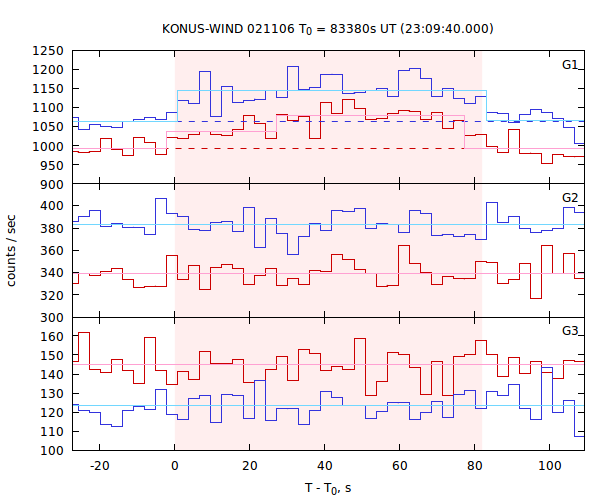 light curves