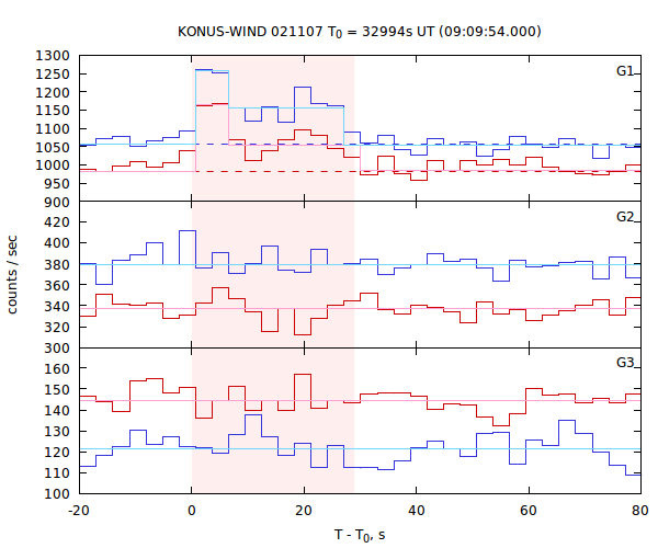 light curves