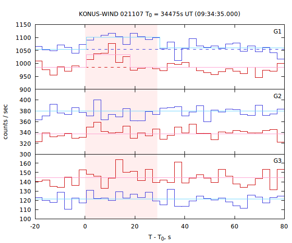 light curves