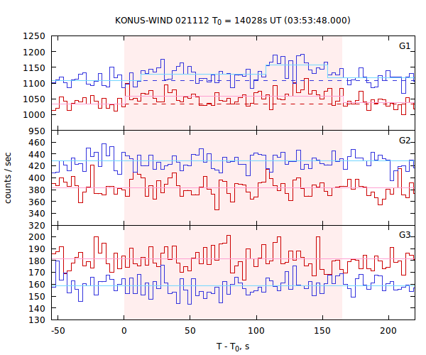 light curves