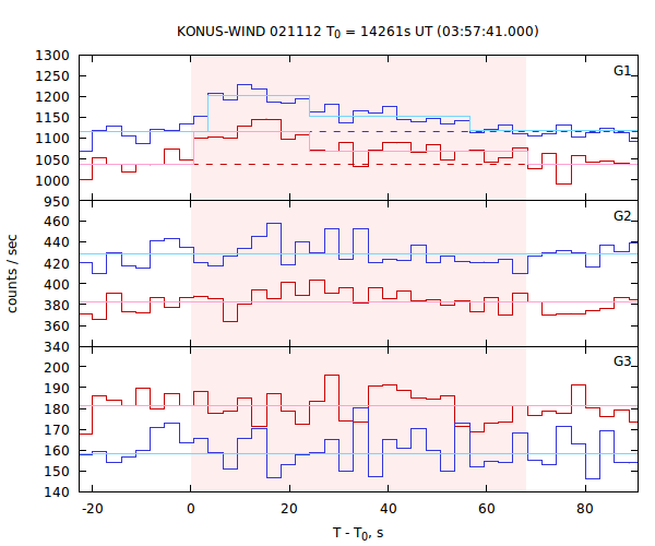 light curves