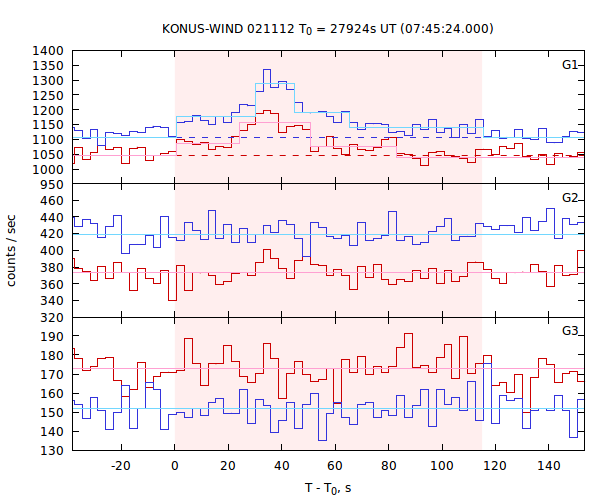 light curves