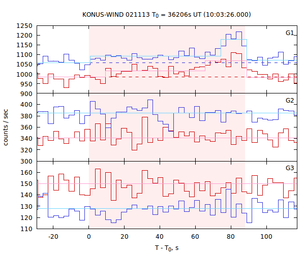 light curves