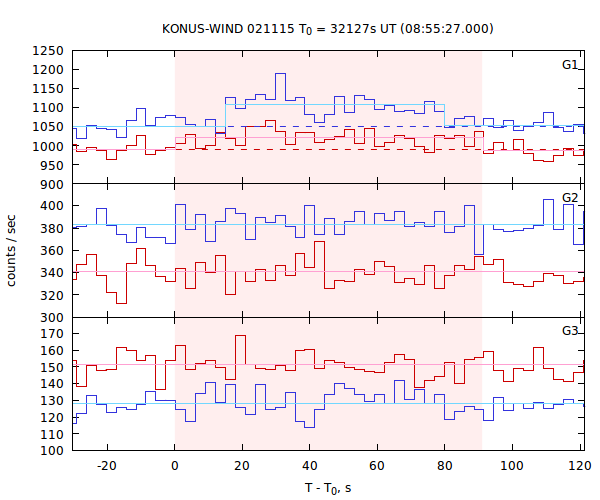 light curves