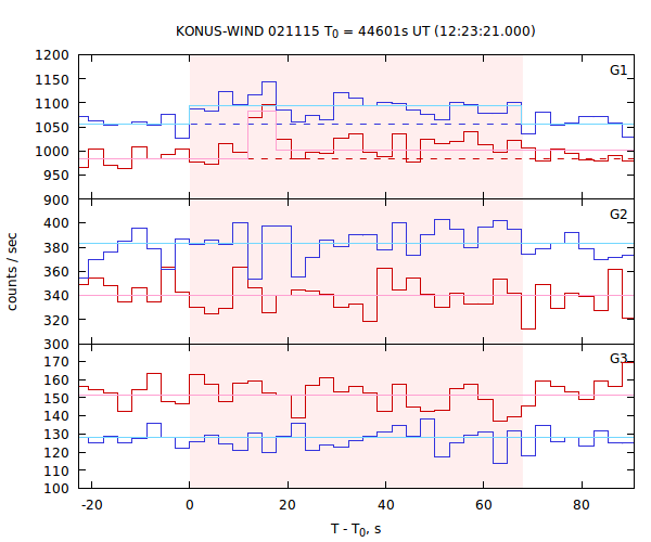 light curves