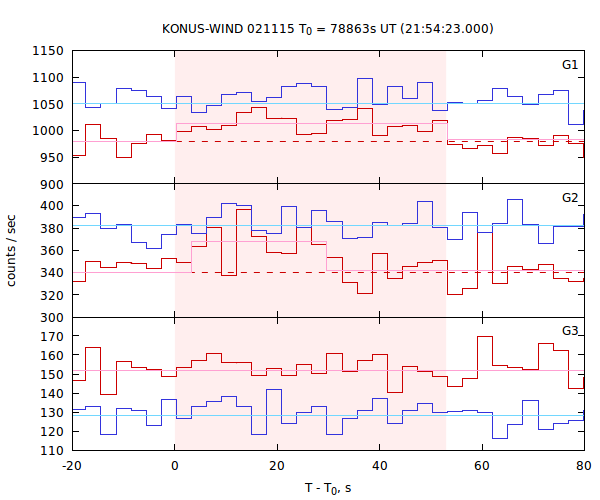 light curves