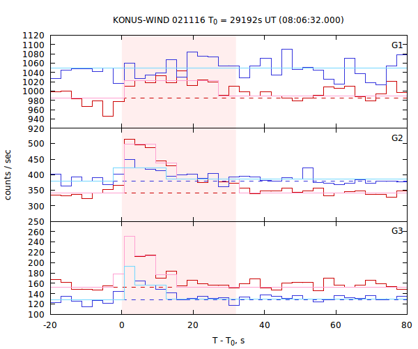 light curves