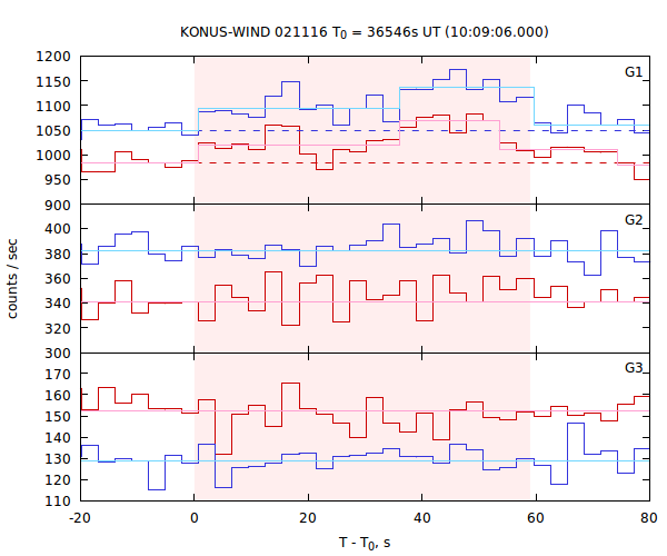 light curves
