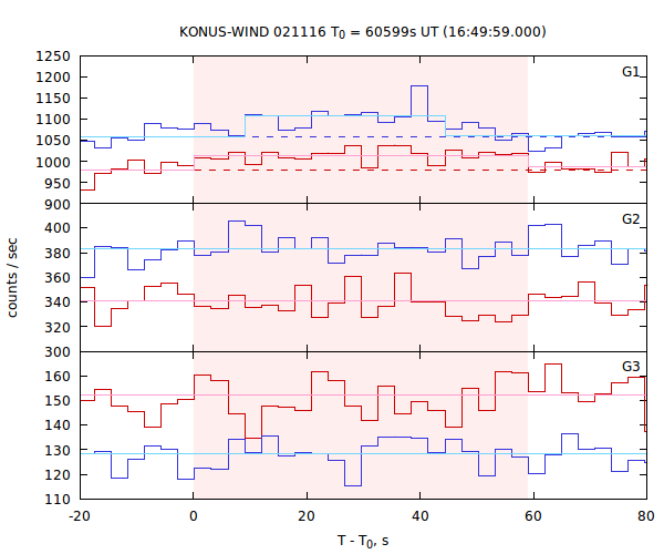 light curves