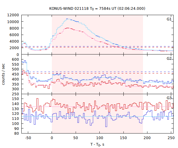 light curves