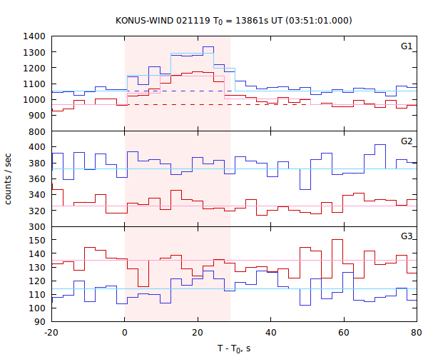 light curves