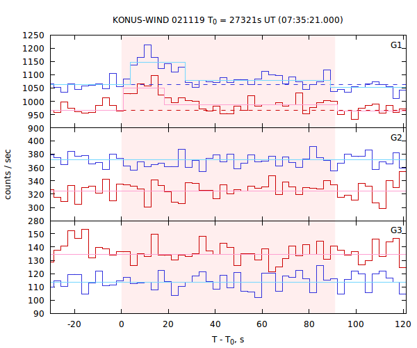 light curves