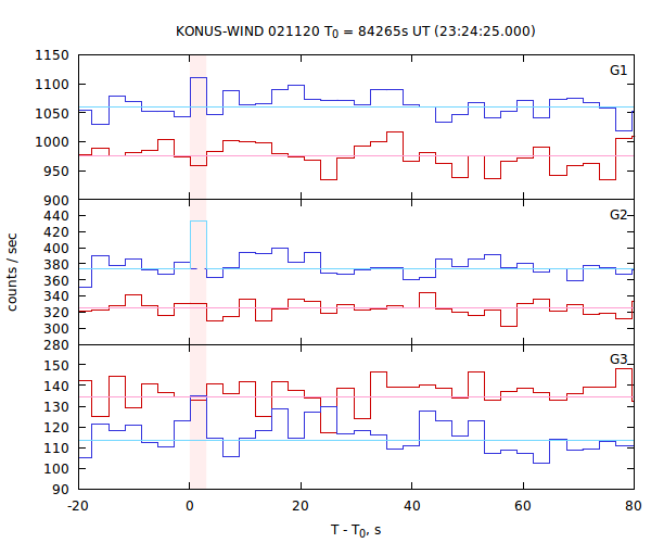 light curves