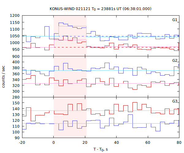 light curves